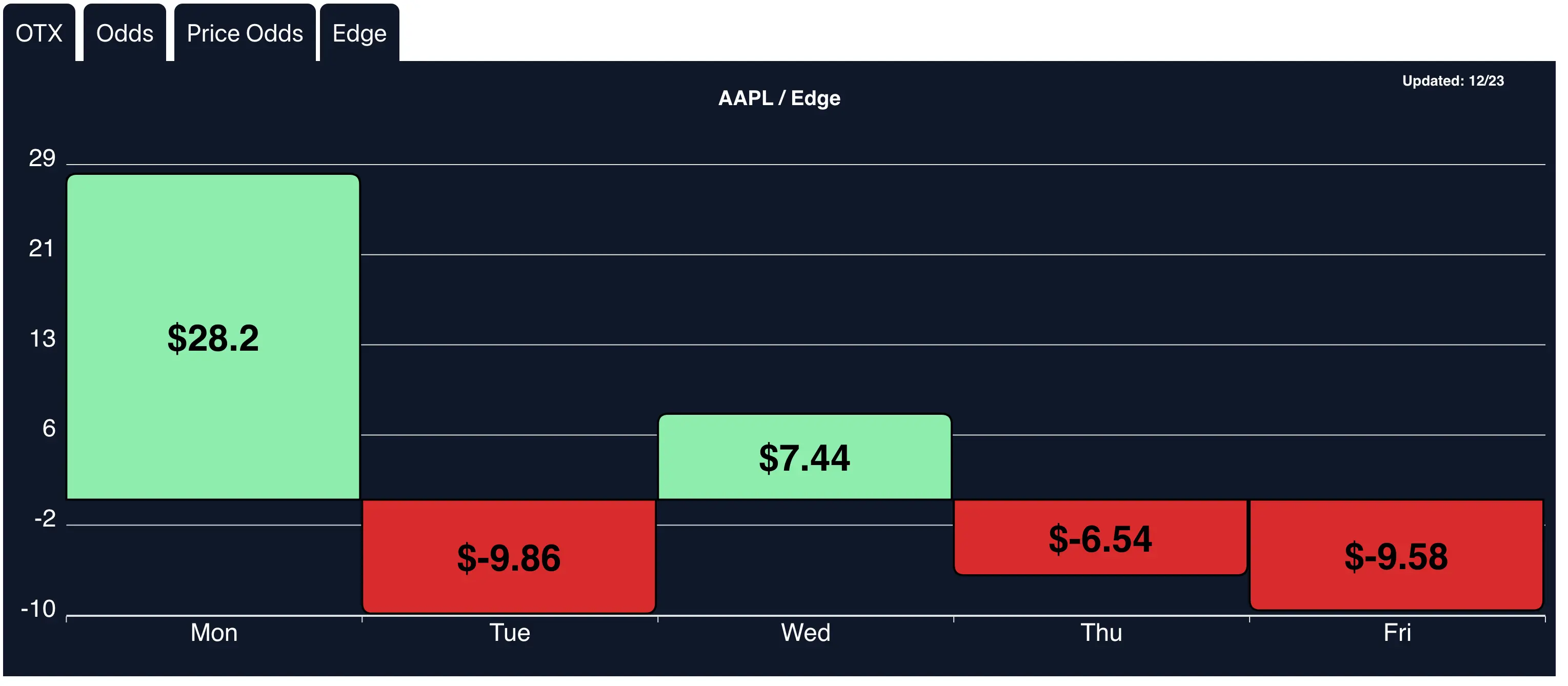 Illustration for Stock Edge: Find the Best Days to Trade