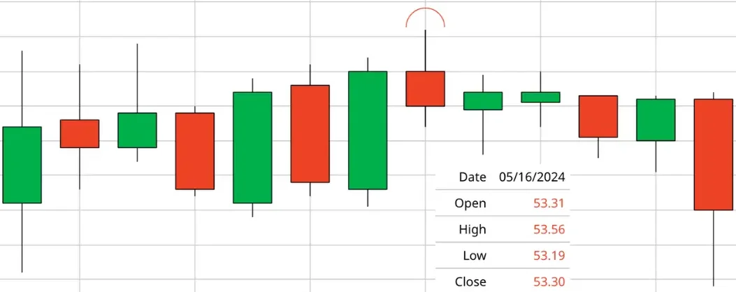 A stock price chart as colored open to close candles, for Dominion Energy (NYSE: D), on Thursday 5/16/2024, in increments of 30minutes. The final candle is a big red candle. Also pictured is the open price: $53.31, the low price: $53.19, and the close price: $53.30. This picture serves as proof Stock Odds can successfully predict stock outcomes.